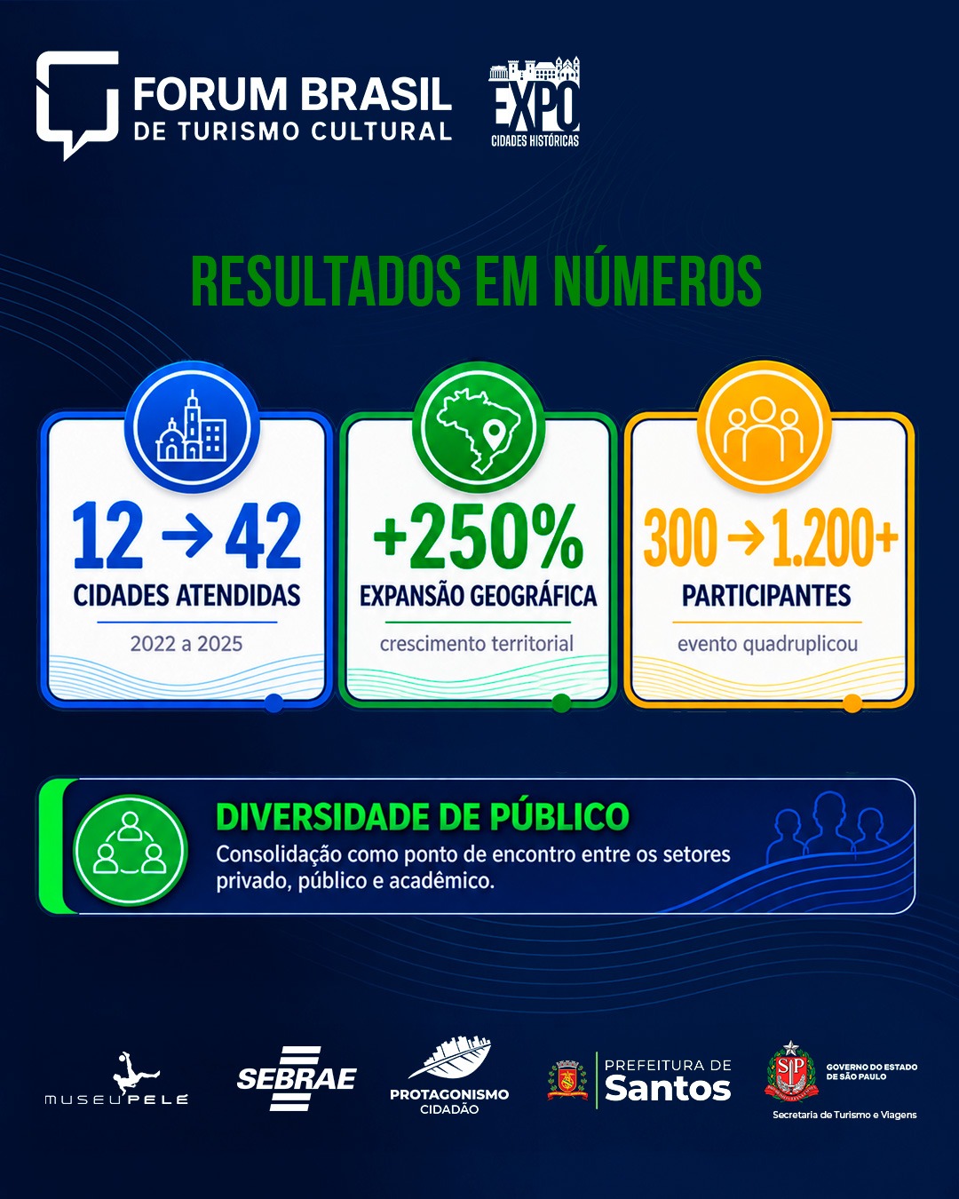 Resultados em números
